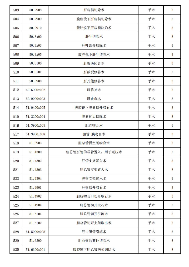 海宁康华医院三四级手术目录（2025版）jpg_Page19.jpg