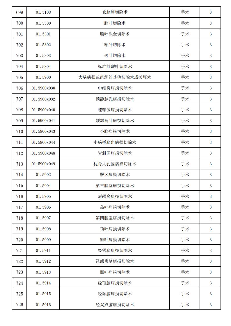 海宁康华医院三四级手术目录（2025版）jpg_Page26.jpg